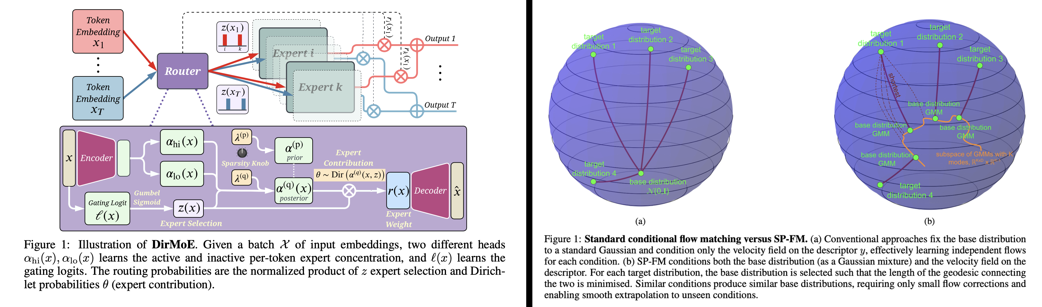 DirMoE: Dirichlet-routed Mixture of Experts (top). SP-FM: Shortest-Path Flow Matching with mixture-conditioned bases (bottom).