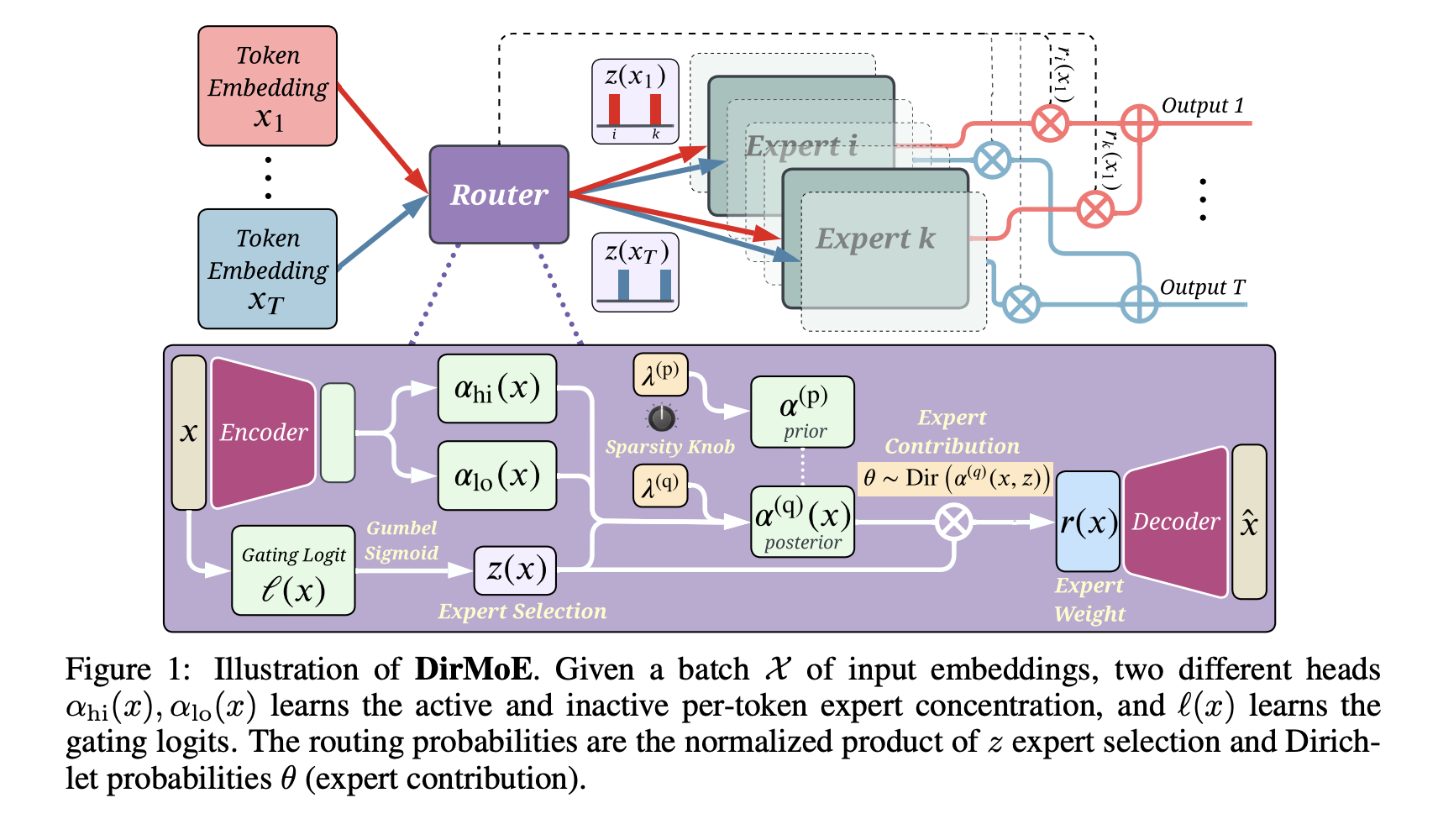 DirMoE: Dirichlet-Routed Mixture of Experts — disentangling expert selection (Bernoulli) from expert contribution (Dirichlet)